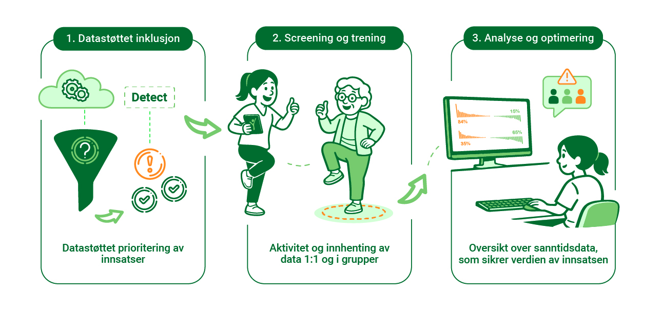 DigiRehab Konseptbeskrivelse